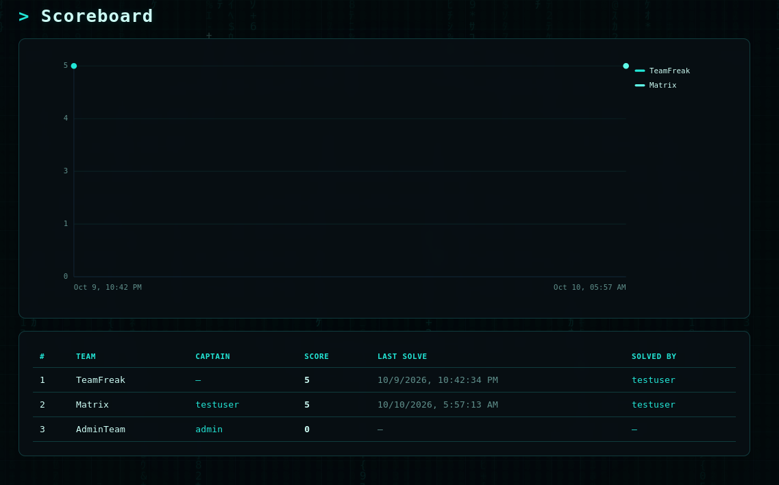 CTF scoreboard